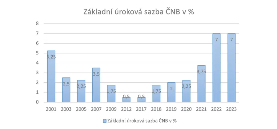 vývoj úrokových sazeb hypoték graf