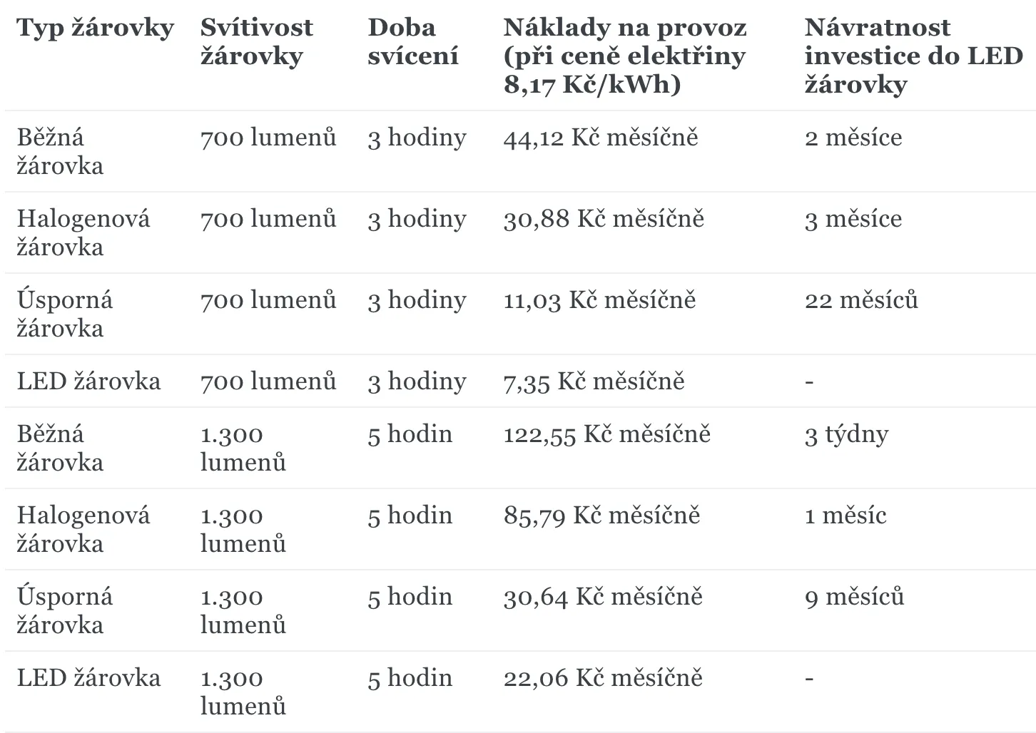 led žárovky tabulka úspor