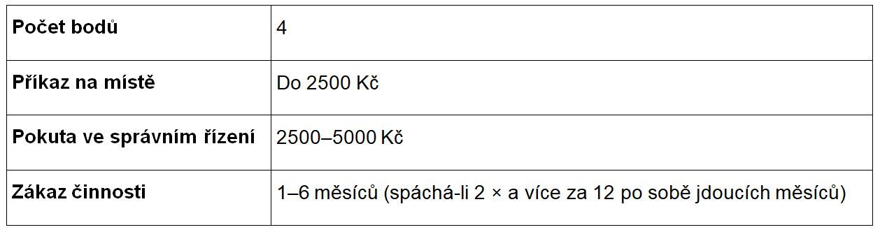 tabulka sankce nedání přednosti 