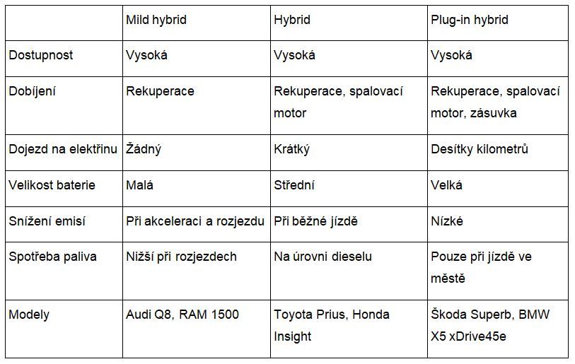 Víte, jaký je rozdíl mezi hybrid a plug-in-hybrid vozidlem?